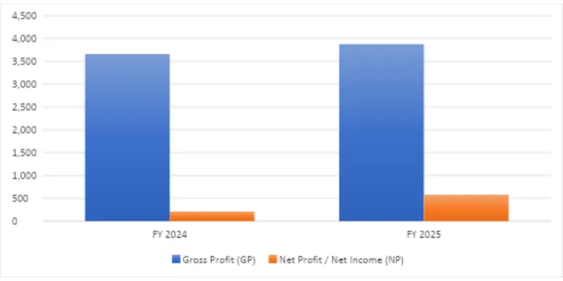 Revenue segments